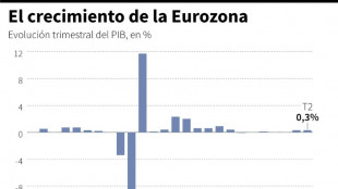 La economía de la eurozona crece más de lo esperado en el segundo trimestre