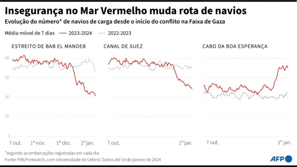 Comércio pelo Canal de Suez caiu 42% nos dois últimos meses, diz ONU