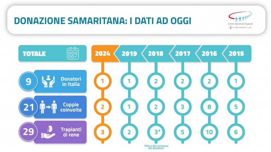 Rene ad uno sconosciuto, torna la donazione samaritana