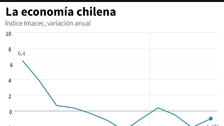 Economía de Chile en abril sorprende y se contrae nuevamente (-1,1%)