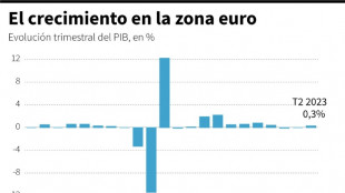 La economía de la zona euro repunta ligeramente en el segundo trimestre